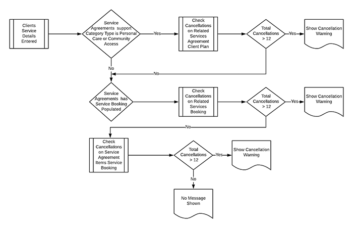 The logic flow for cancellation checks.