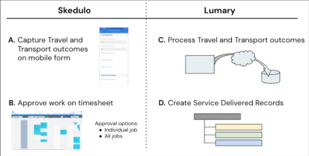 How_Skedulo_and_Lumary_Work_Together_for_Travel_and_Transport.png